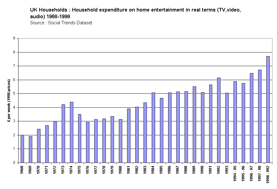 UK Households : Household expenditure on home entertainment in real terms (TV,video, audio) 1968-1998Source : Social Trends Dataset