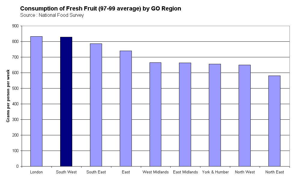 Consumption of Fresh Fruit (97-99 average) by GO RegionSource : National Food Survey