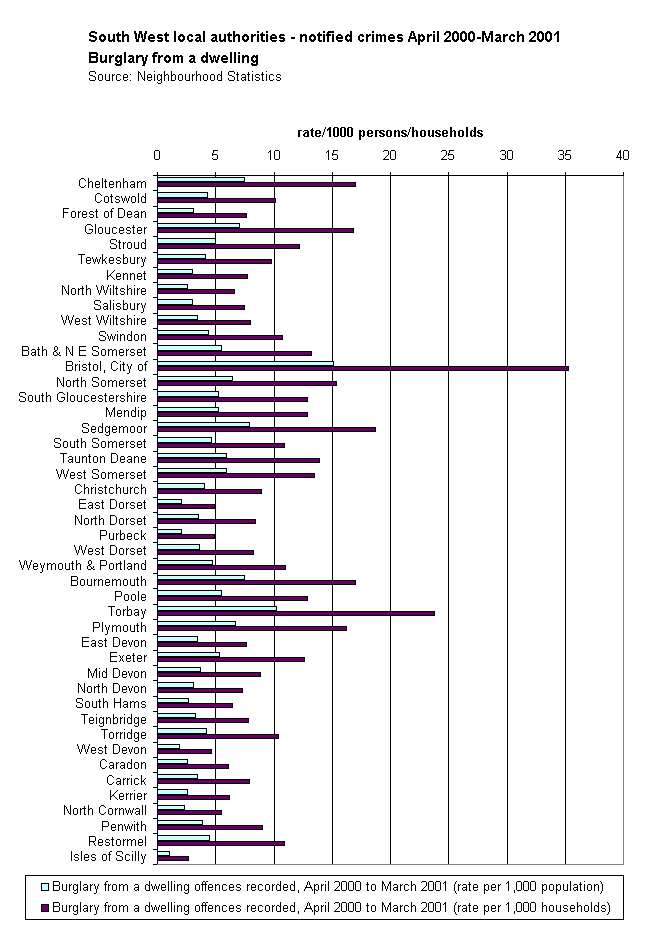 South West local authorities - notified crimes April 2000-March 2001