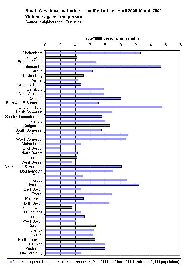 South West local authorities - notified crimes April 2000-March 2001