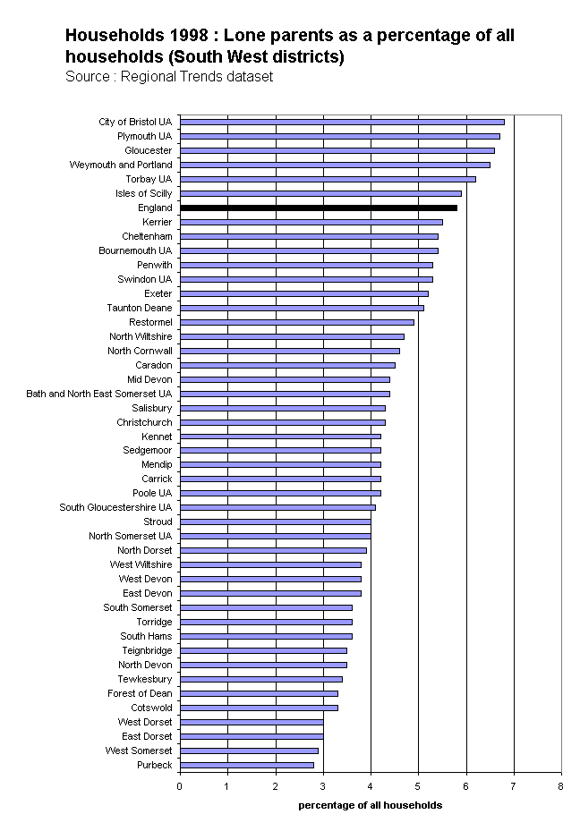 Households 1998 : Lone parents as a percentage of all households (South West districts)Source : Regional Trends dataset
