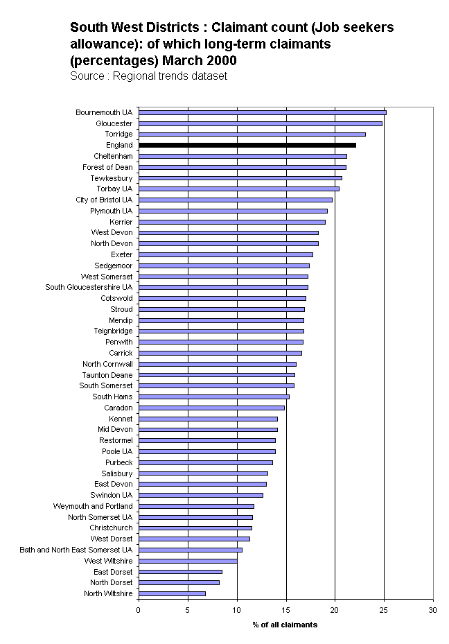 South West Districts : Claimant count (Job seekers allowance): of which long-term claimants (percentages) March 2000Source : Regional trends dataset