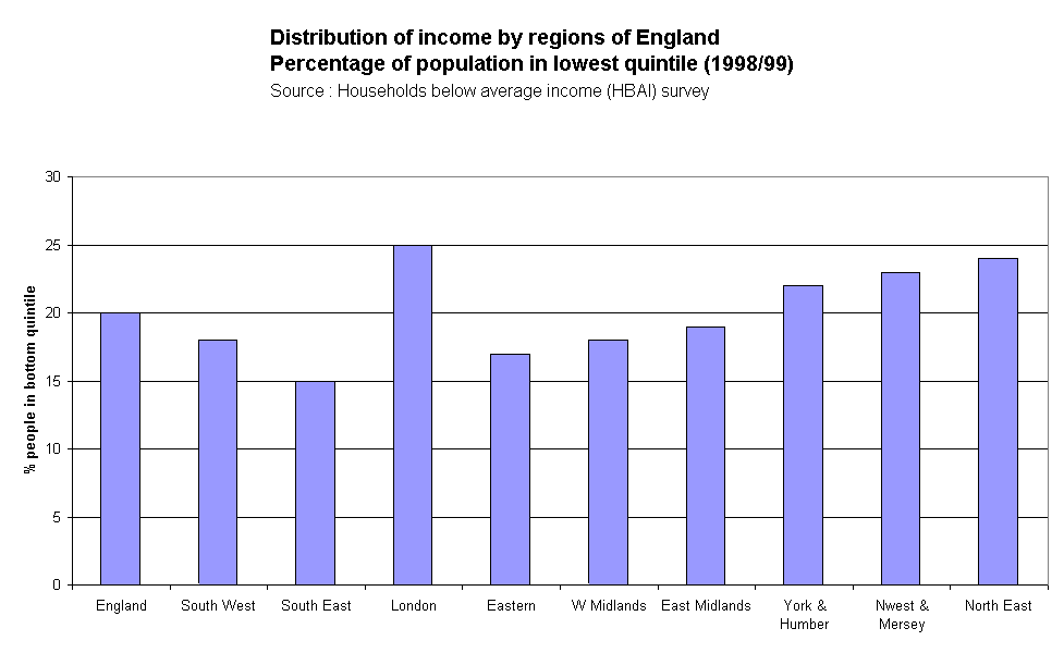Distribution of income by regions of England Percentage of population in lowest quintile (1998/99)Source : Households below average income (HBAI) survey