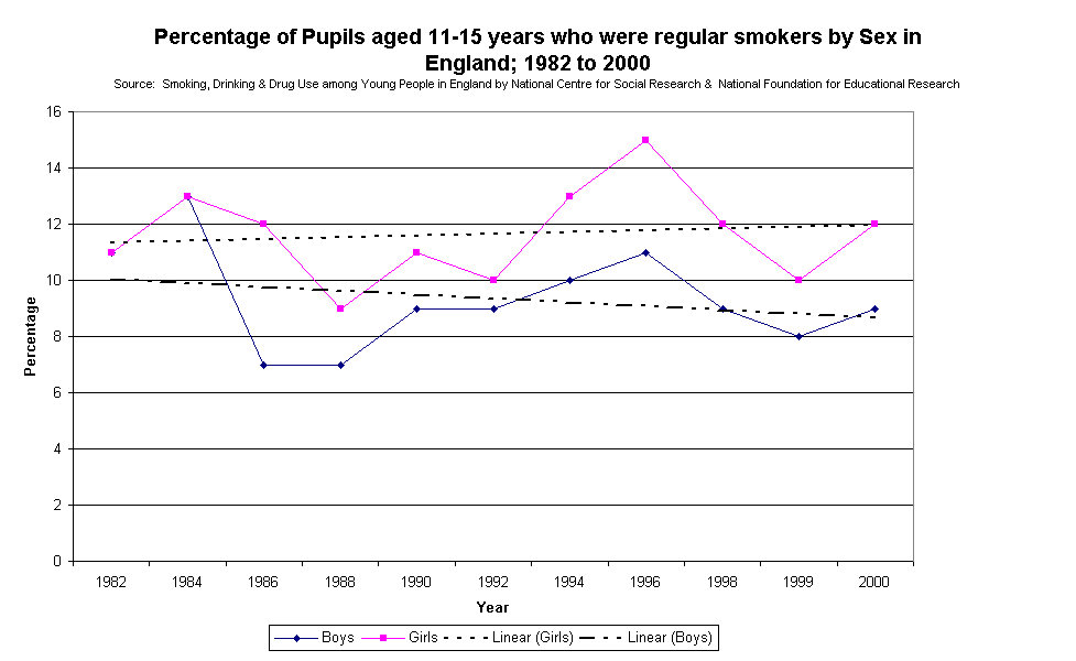 Percentage of Pupils aged 11-15 years who were regular smokers by Sex in England; 1982 to 2000Source:  Smoking, Drinking & Drug Use among Young People in England by National Centre for Social Research &  National Foundation for Educational Research