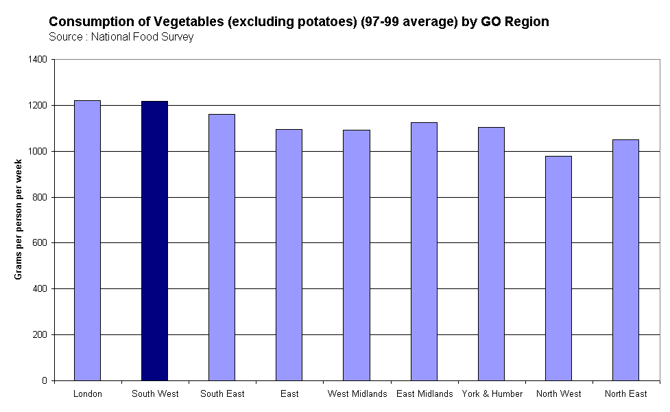 Consumption of Vegetables (excluding potatoes) (97-99 average) by GO RegionSource : National Food Survey