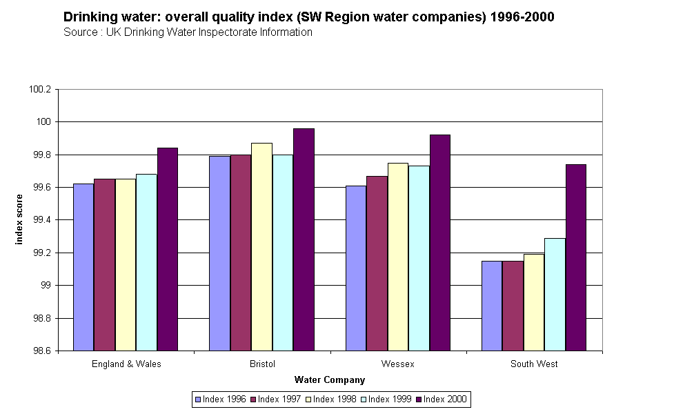 Drinking water: overall quality index (SW Region water companies) 1996-2000Source : UK Drinking Water Inspectorate Information