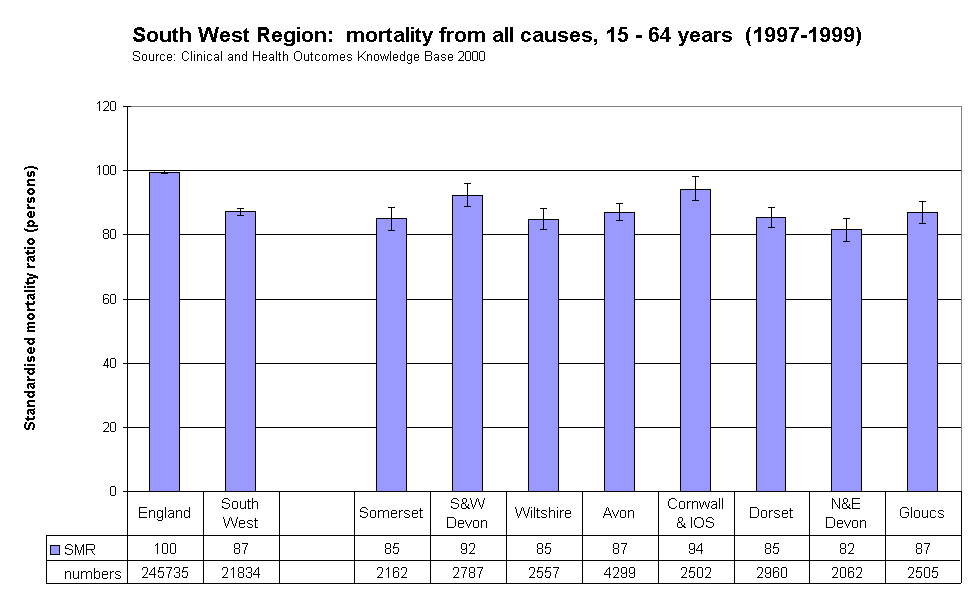South West Region:  mortality from all causes, 15 - 64 years  (1997-1999)Source: Clinical and Health Outcomes Knowledge Base 2000