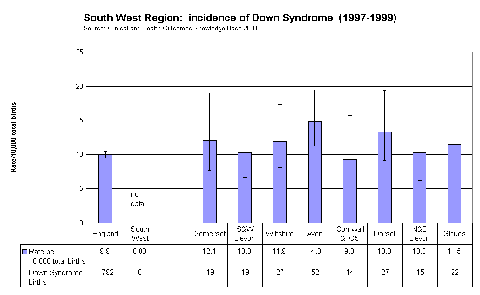 South West Region:  incidence of Down Syndrome  (1997-1999) Source: Clinical and Health Outcomes Knowledge Base 2000
