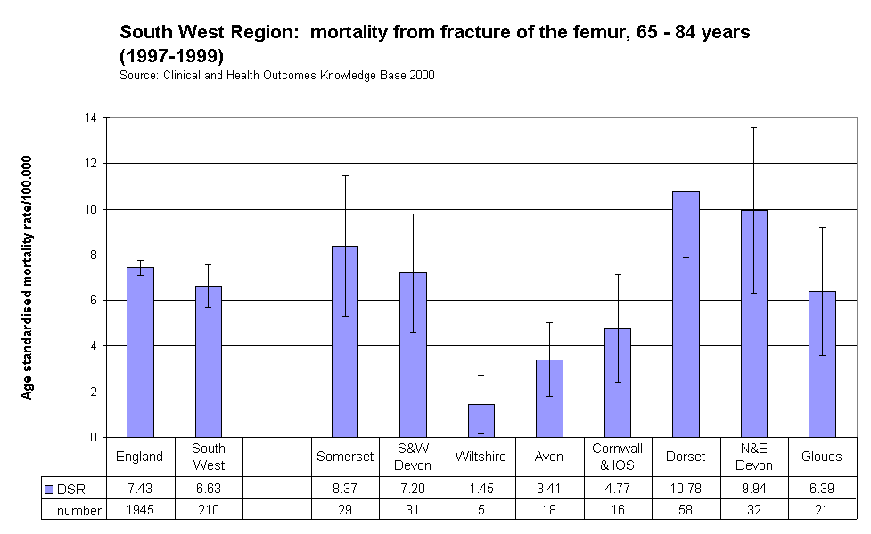 South West Region:  mortality from fracture of the femur, 65 - 84 years(1997-1999)Source: Clinical and Health Outcomes Knowledge Base 2000