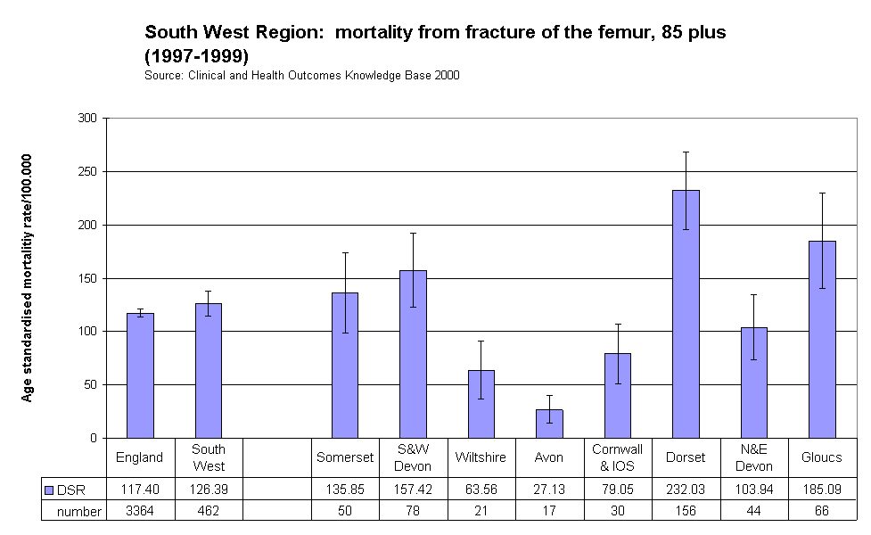 South West Region:  mortality from fracture of the femur, 85 plus (1997-1999)Source: Clinical and Health Outcomes Knowledge Base 2000