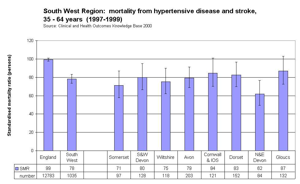 South West Region:  mortality from hypertensive disease and stroke, 35 - 64 years  (1997-1999)Source: Clinical and Health Outcomes Knowledge Base 2000