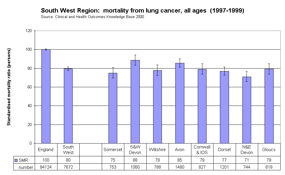 South West Region:  mortality from lung cancer, all ages  (1997-1999)Source: Clinical and Health Outcomes Knowledge Base 2000