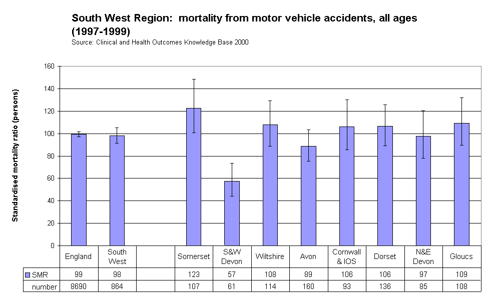 South West Region:  mortality from motor vehicle accidents, all ages (1997-1999)Source: Clinical and Health Outcomes Knowledge Base 2000