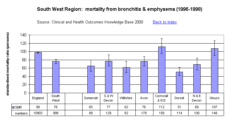 South West Region:  mortality from bronchitis & emphysema (1996-1998)Source: Clinical and Health Outcomes Knowledge Base 2000        Back to Index