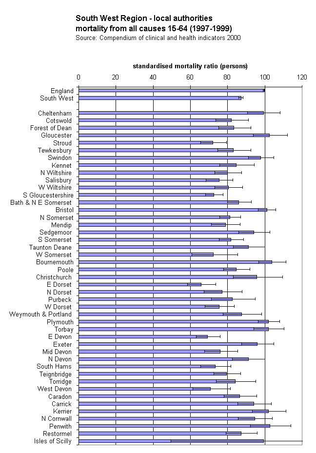 South West Region - local authoritiesmortality from all causes 15-64 (1997-1999)Source: Compendium of clinical and health indicators 2000