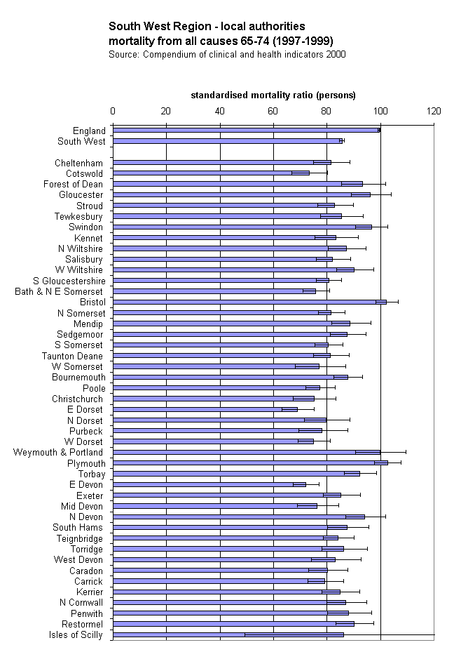 South West Region - local authoritiesmortality from all causes 65-74 (1997-1999)Source: Compendium of clinical and health indicators 2000