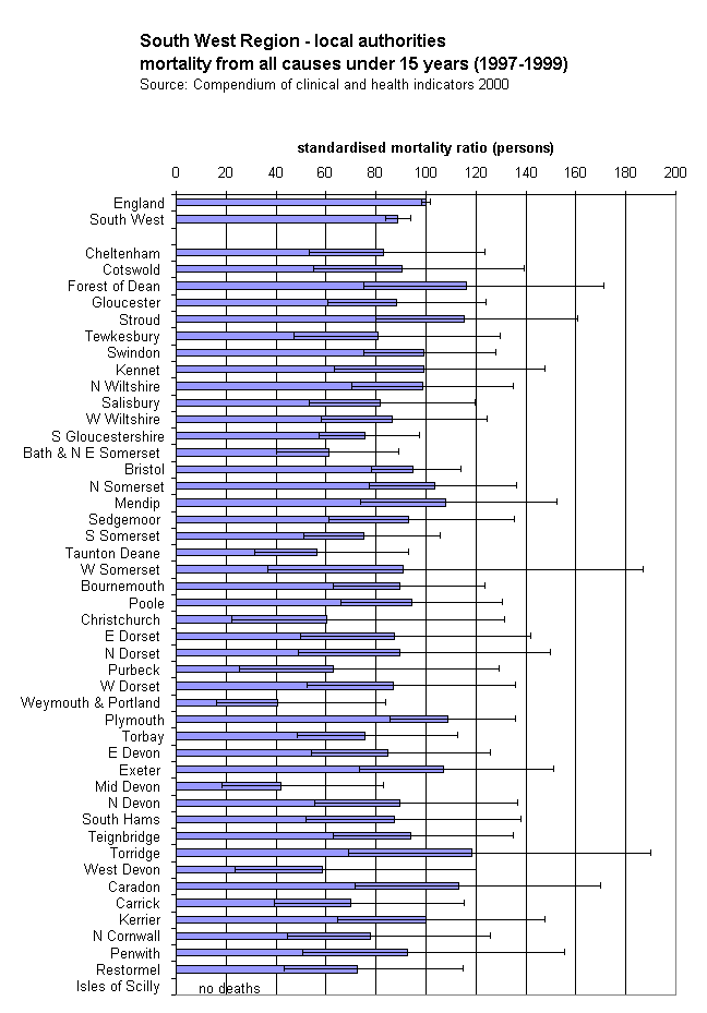 South West Region - local authoritiesmortality from all causes under 15 years (1997-1999)Source: Compendium of clinical and health indicators 2000
