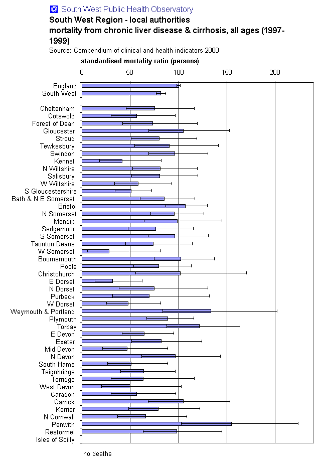       South West Public Health ObservatorySouth West Region - local authoritiesmortality from chronic liver disease & cirrhosis, all ages (1997-1999)Source: Compendium of clinical and health indicators 2000