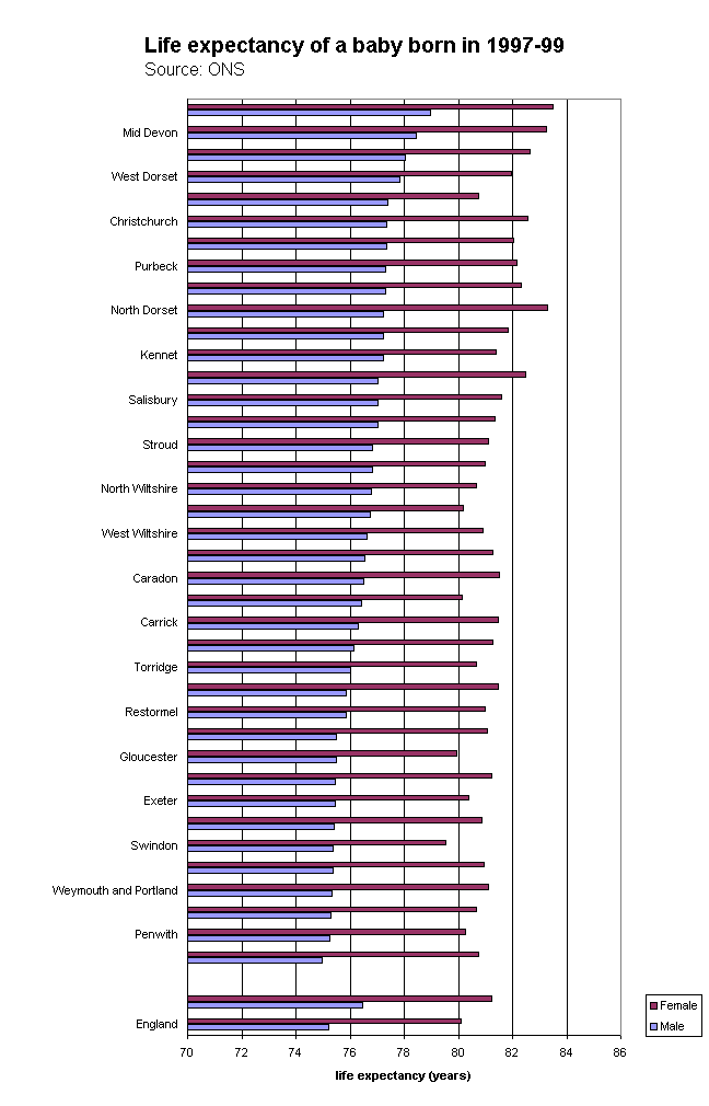Life expectancy of a baby born in 1997-99Source: ONS