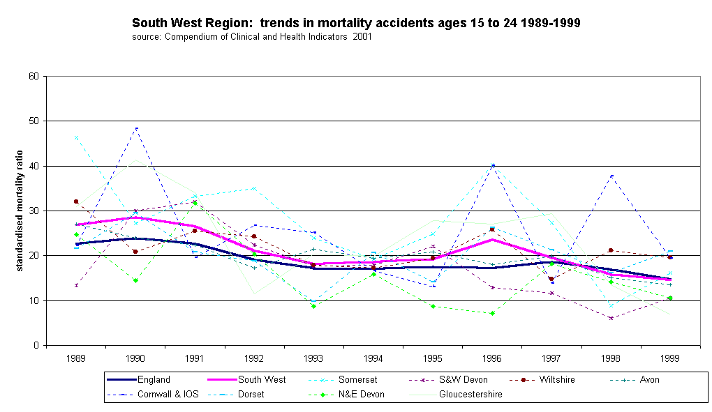 South West Region:  trends in mortality accidents ages 15 to 24 1989-1999source: Compendium of Clinical and Health Indicators  2001