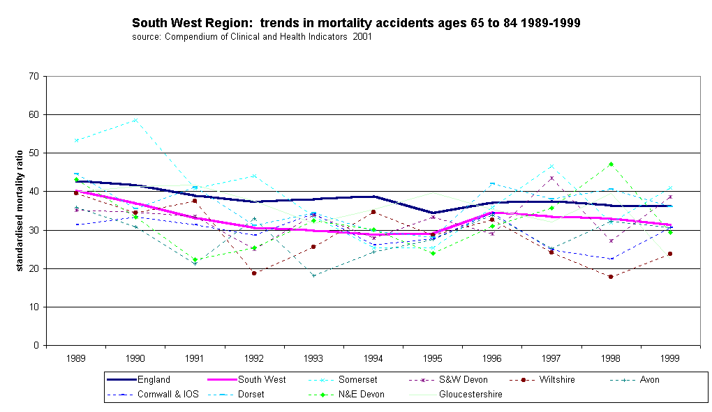 South West Region:  trends in mortality accidents ages 65 to 84 1989-1999source: Compendium of Clinical and Health Indicators  2001