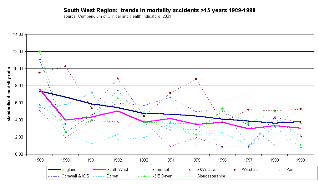 South West Region:  trends in mortality accidents >15 years 1989-1999source: Compendium of Clinical and Health Indicators  2001