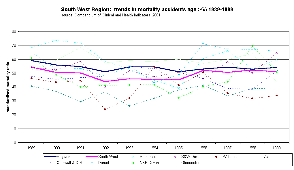South West Region:  trends in mortality accidents age >65 1989-1999source: Compendium of Clinical and Health Indicators  2001