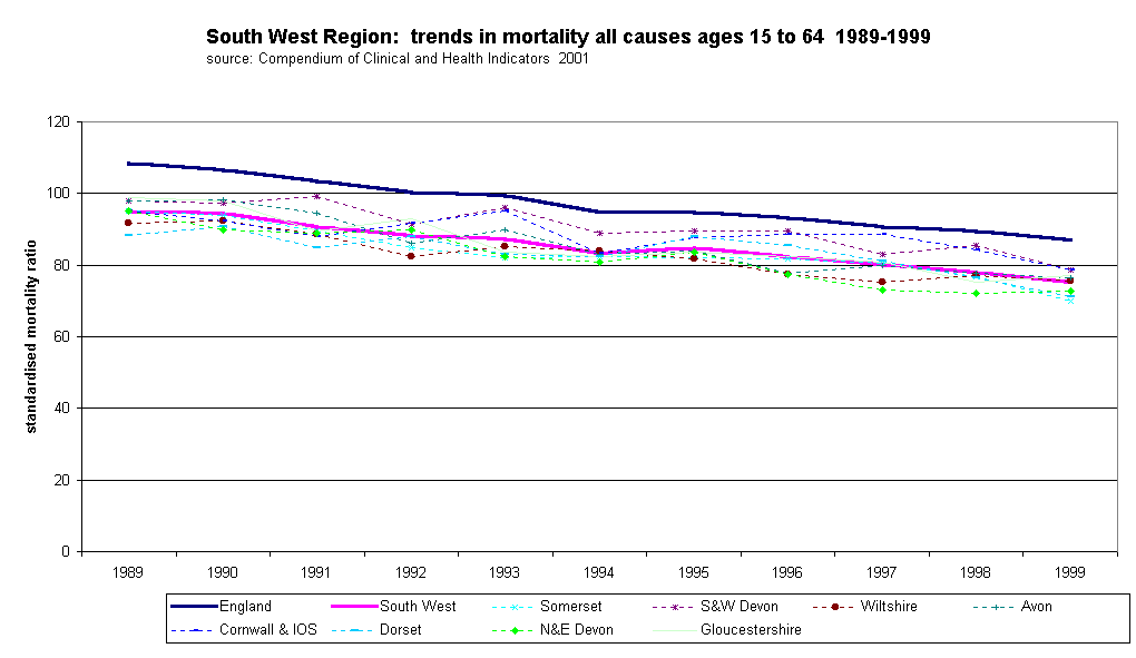 South West Region:  trends in mortality all causes ages 15 to 64  1989-1999source: Compendium of Clinical and Health Indicators  2001