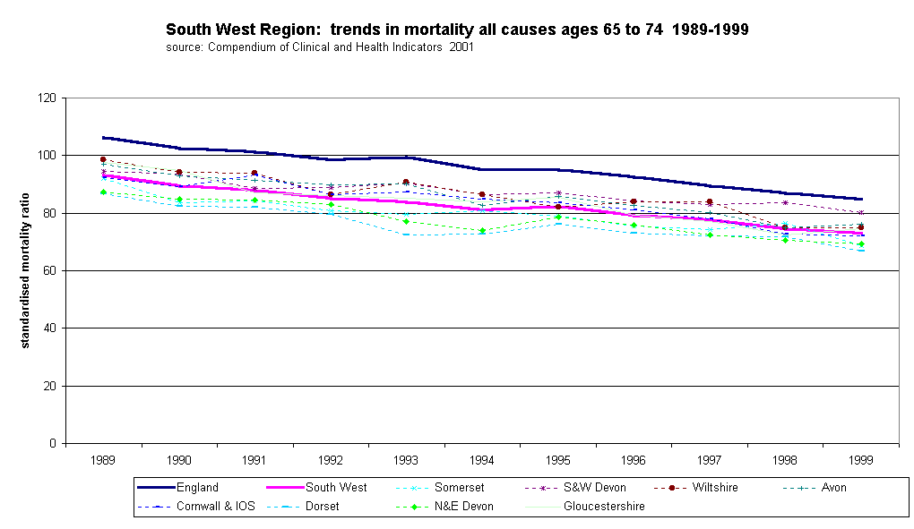 South West Region:  trends in mortality all causes ages 65 to 74  1989-1999source: Compendium of Clinical and Health Indicators  2001