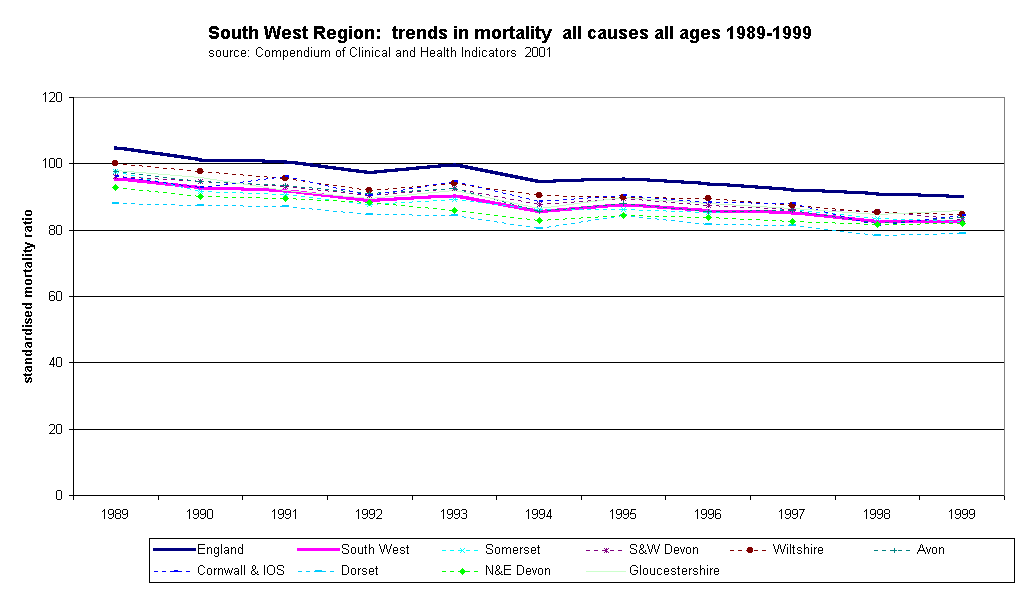 South West Region:  trends in mortality  all causes all ages 1989-1999source: Compendium of Clinical and Health Indicators  2001