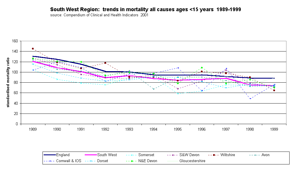 South West Region:  trends in mortality all causes ages <15 years  1989-1999source: Compendium of Clinical and Health Indicators  2001