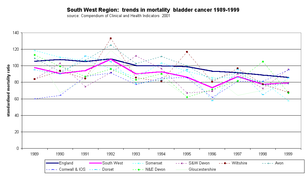 South West Region:  trends in mortality  bladder cancer 1989-1999source: Compendium of Clinical and Health Indicators  2001