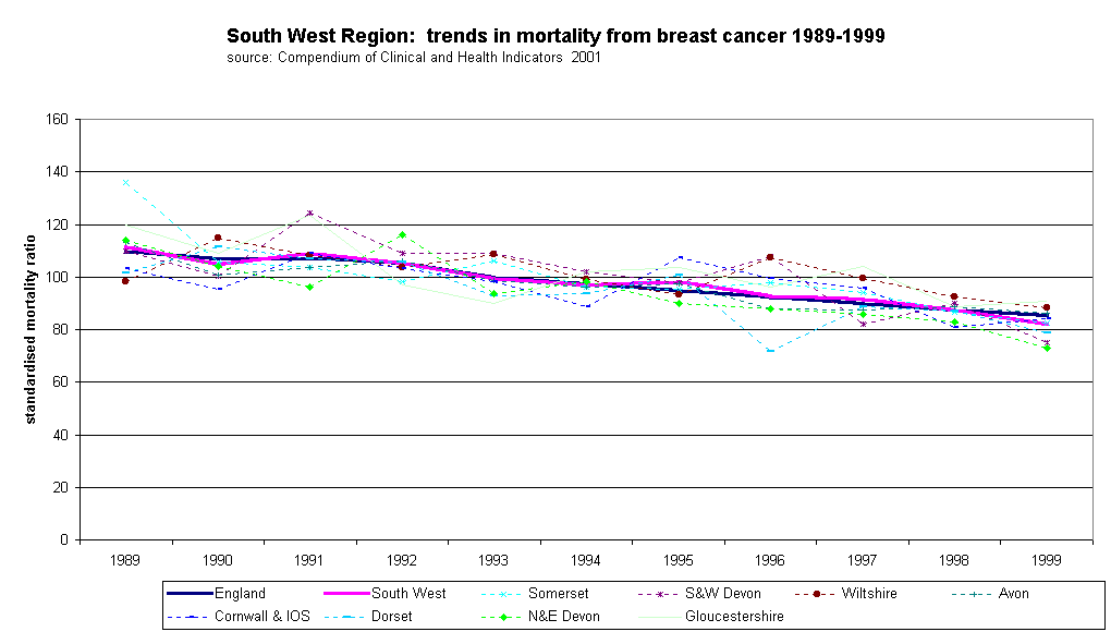 South West Region:  trends in mortality from breast cancer 1989-1999source: Compendium of Clinical and Health Indicators  2001