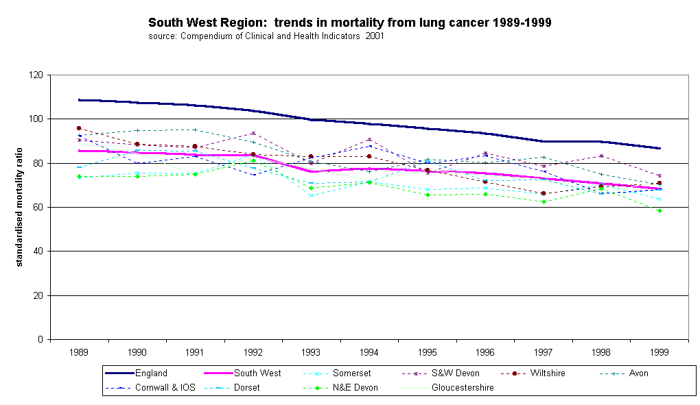 South West Region:  trends in mortality from lung cancer 1989-1999source: Compendium of Clinical and Health Indicators  2001