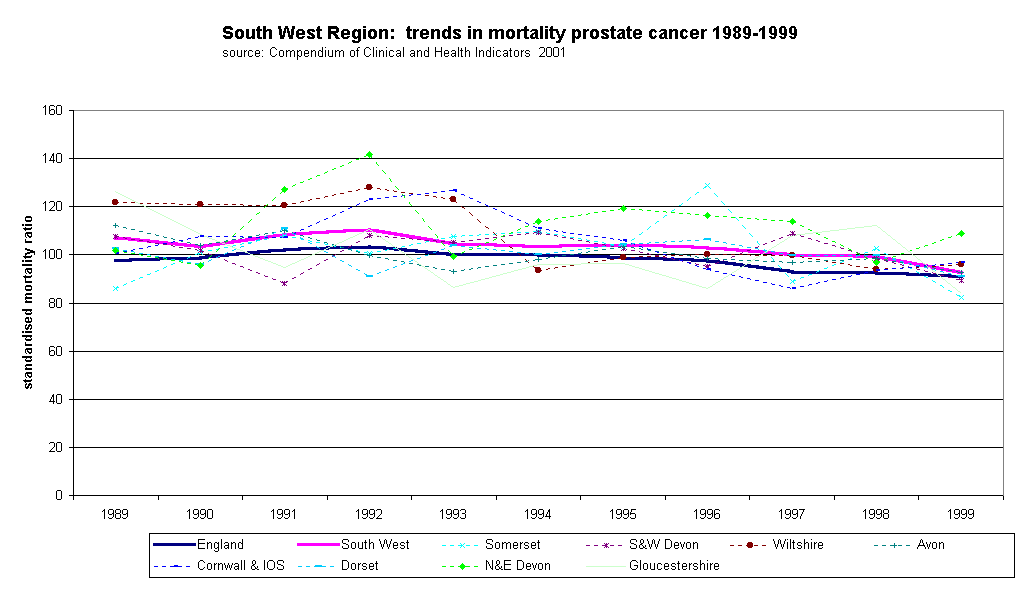 South West Region:  trends in mortality prostate cancer 1989-1999source: Compendium of Clinical and Health Indicators  2001