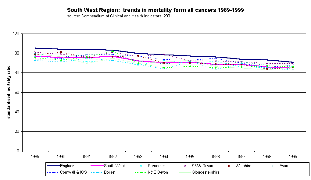 South West Region:  trends in mortality form all cancers 1989-1999source: Compendium of Clinical and Health Indicators  2001