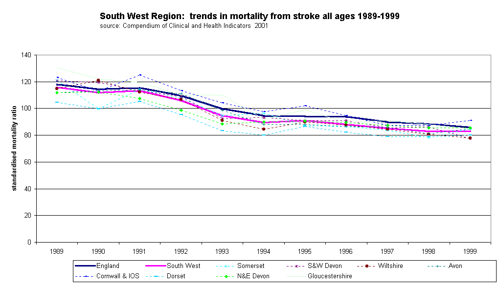 South West Region:  trends in mortality from stroke all ages 1989-1999source: Compendium of Clinical and Health Indicators  2001