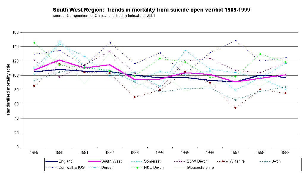 South West Region:  trends in mortality from suicide open verdict 1989-1999source: Compendium of Clinical and Health Indicators  2001